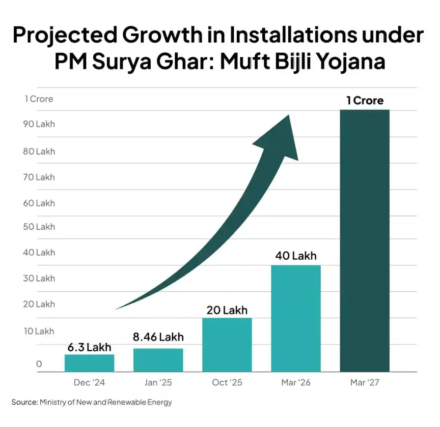 Projected growth in installations under PM Surya Ghar